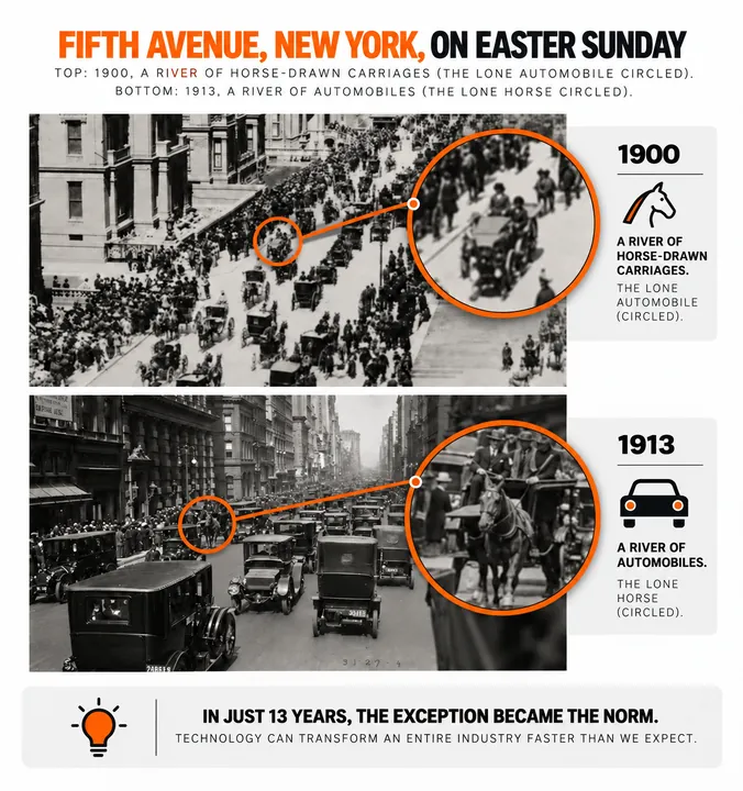 Fifth Avenue, New York, on Easter Sunday. Top, 1900: a river of horse-drawn carriages with the lone automobile circled. Bottom, 1913: a river of automobiles with the lone horse circled. In just 13 years, the exception became the norm.