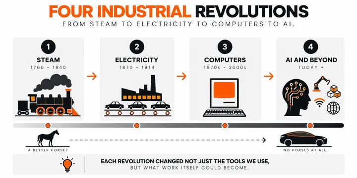 Timeline of four industrial revolutions: steam (1760 to 1840), electricity (1870 to 1914), computers (1970s to 2000s), and AI and beyond (today). Below it, a horse labeled “a better horse?” and a modern car labeled “no horses at all.” Each revolution changed not just the tools we use, but what work itself could become.
